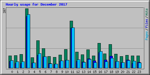 Hourly usage for December 2017
