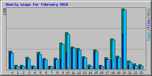 Hourly usage for February 2018