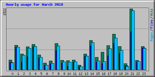 Hourly usage for March 2018