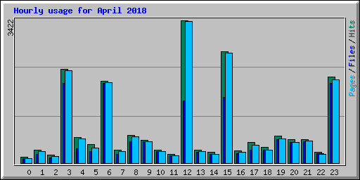 Hourly usage for April 2018