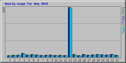 Hourly usage for May 2018