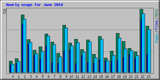 Hourly usage for June 2018