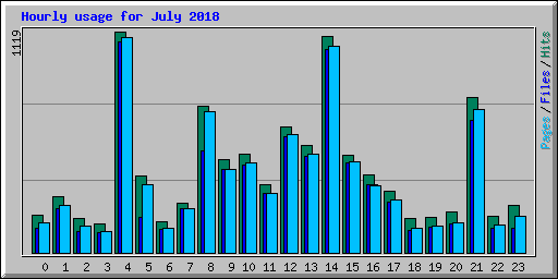Hourly usage for July 2018