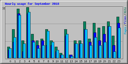 Hourly usage for September 2018