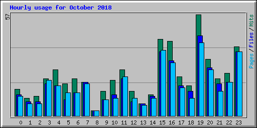 Hourly usage for October 2018