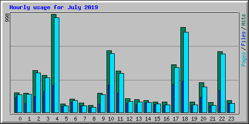 Hourly usage for July 2019