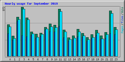 Hourly usage for September 2019