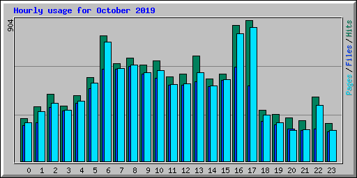 Hourly usage for October 2019