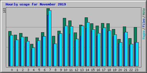 Hourly usage for November 2019