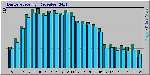 Hourly usage for December 2019