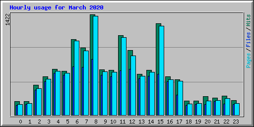 Hourly usage for March 2020