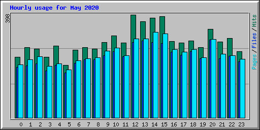 Hourly usage for May 2020