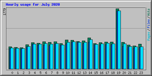 Hourly usage for July 2020