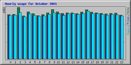 Hourly usage for October 2021