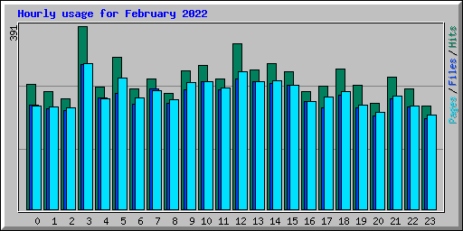 Hourly usage for February 2022