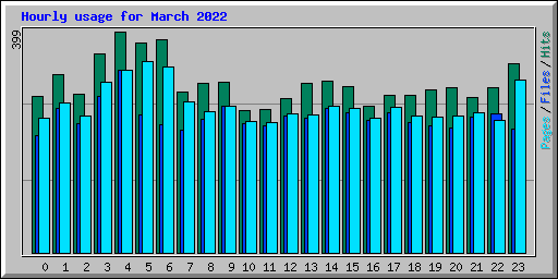 Hourly usage for March 2022