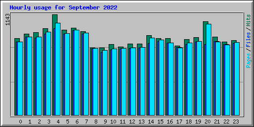 Hourly usage for September 2022