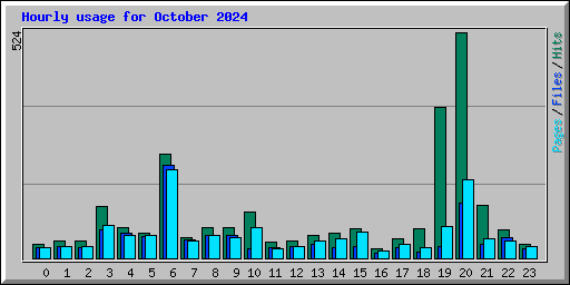 Hourly usage for October 2024