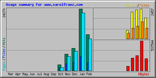 Usage summary for www.carolfranz.com